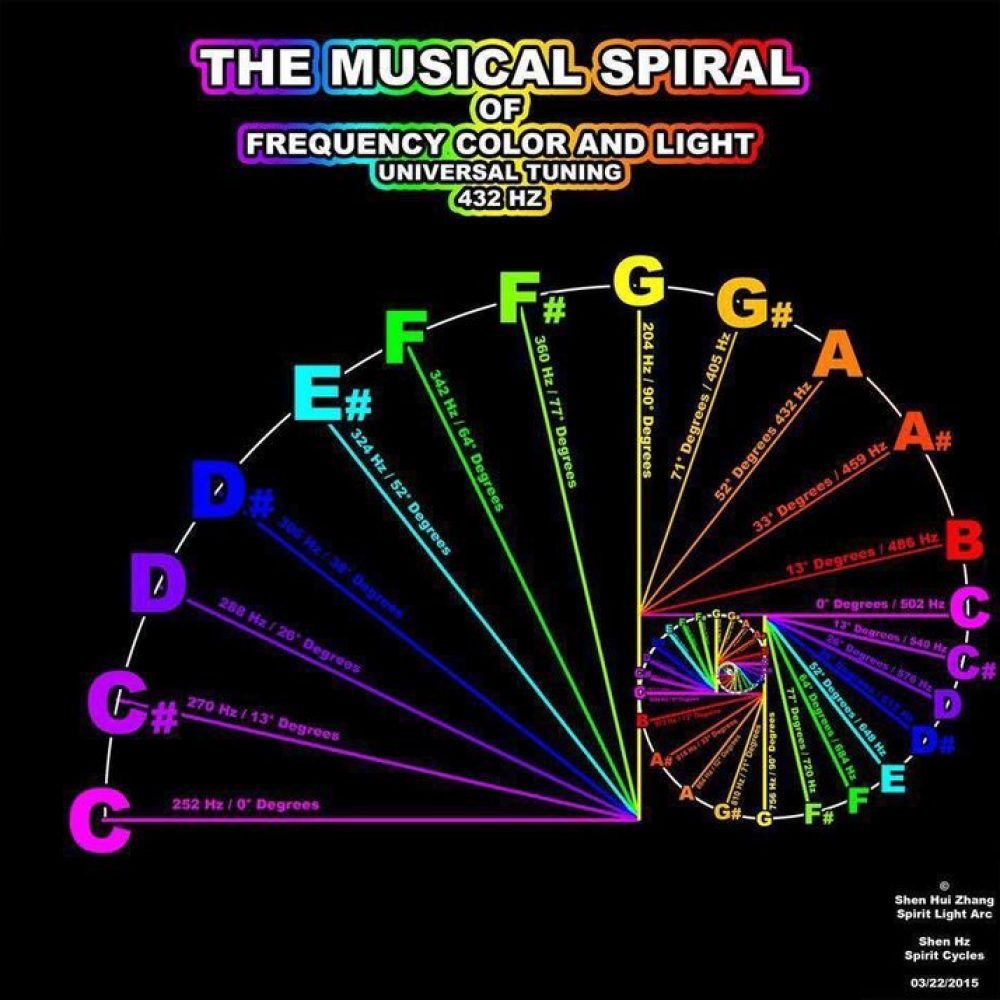 is a multiple of 108 (108 x 4 = 432).
Since 432 is based on 108, an anointed nu…